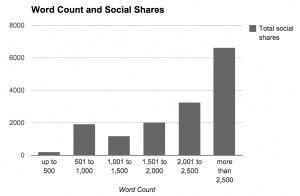 2,500 word posts get far more shares