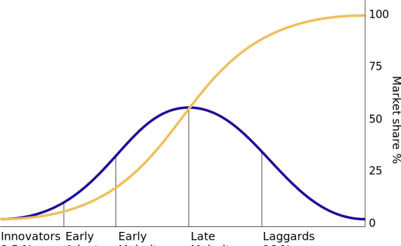 Diffusion of ideas